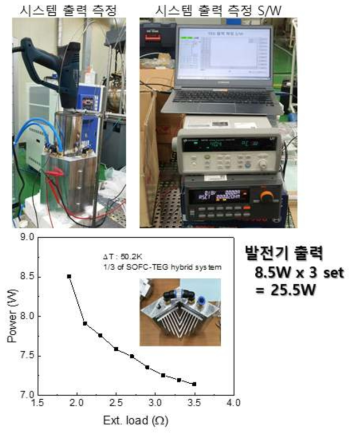 SOFC 반응폐열을 이용한 열전발전기 출력 측정 장치, 측정 프로그램 및 열전발전기 출력 특성