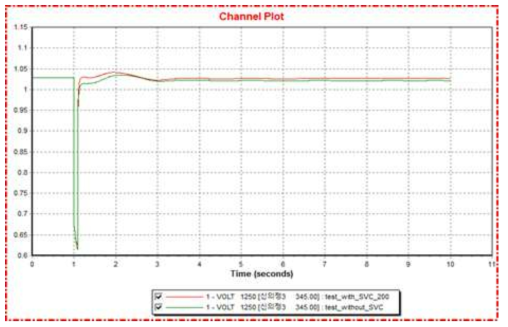 SVC 투입 전/후 신의정3 모선 전압