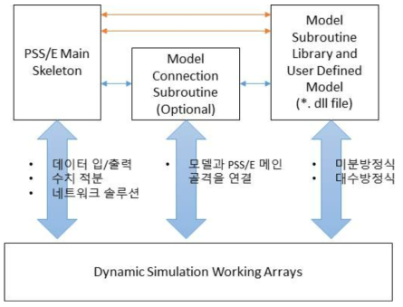 UDM 제작을 위한 PSS/E 시뮬레이션 동작 구도