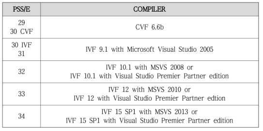 PSS/E and its Compilers