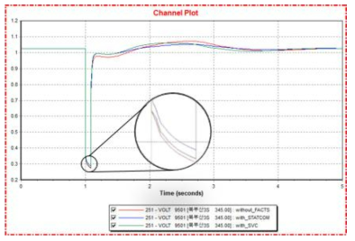 STATCOM 및 SVC 투입 전/후 북부산3 모선 전압