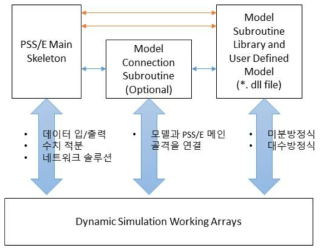 UDM 제작을 위한 PSS/E 시뮬레이션 동작 구도