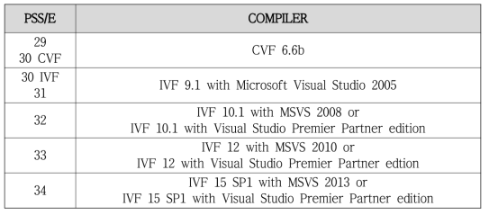 PSS/E and its Compilers