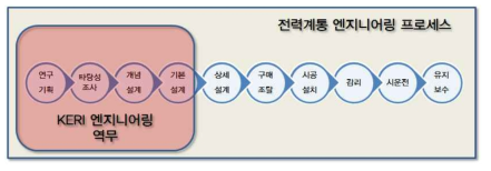 전력계통 엔지니어링 프로세스