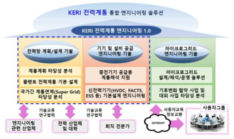 전력계통 통합 엔지니어링 기술개발 개요