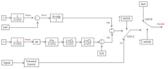 IEEE Std 1534 TCSC 제어기 기본 모델