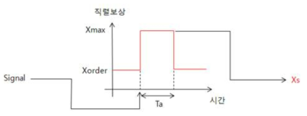 TCSC 과도 제어 모드 출력 특성