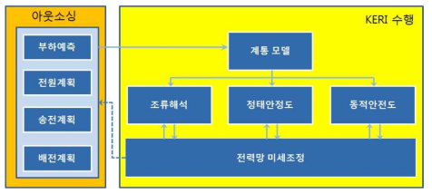 계통 계획을 위한 타당성 조사 엔지니어링