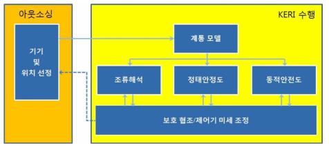 기기 공급을 위한 타당성 조사 엔지니어링