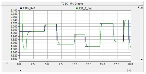 TCSC Pe Control 결과 그래프