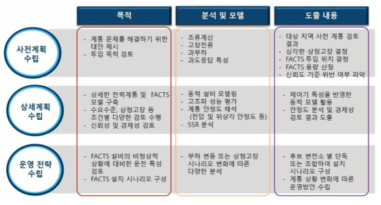 FACTS 단계별 계통해석 엔지니어링 검토 절차