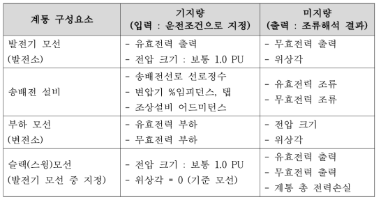 조류계산의 입출력 데이터 : 기지량(입력데이터) 및 미지량 (조류해석 결과값)