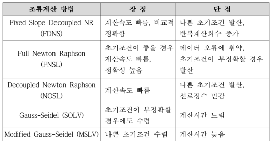 PSS/E 조류계산 종류