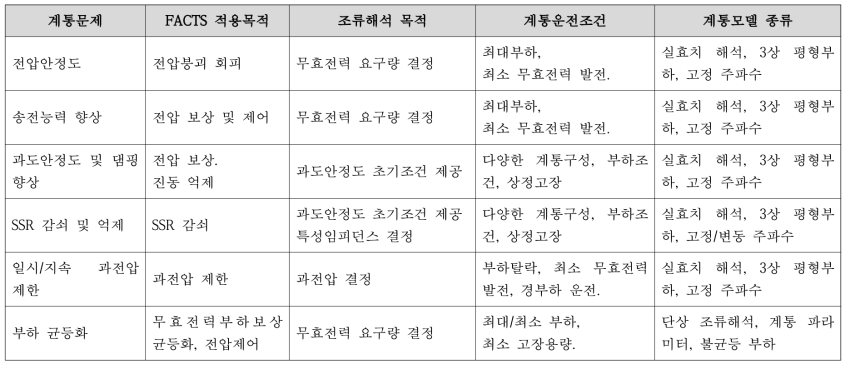 FACTS 적용과 관련된 조류해석 개요