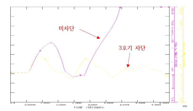 과도안정도 검토 예