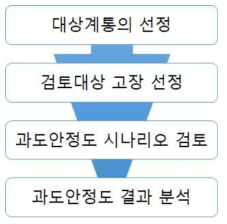 과도안정도 해석 절차