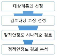 정적안정도 해석 절차