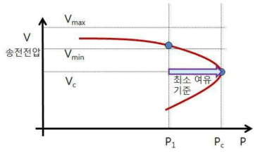 P-V 곡선 및 최소 여유 기준