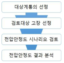 전압안정도 해석 절차