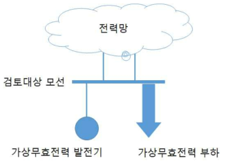 전압안정도(V-Q) 해석 시나리오