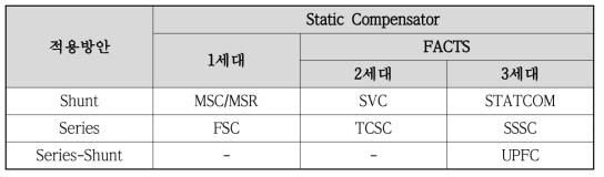 FACTS 세대별 분류