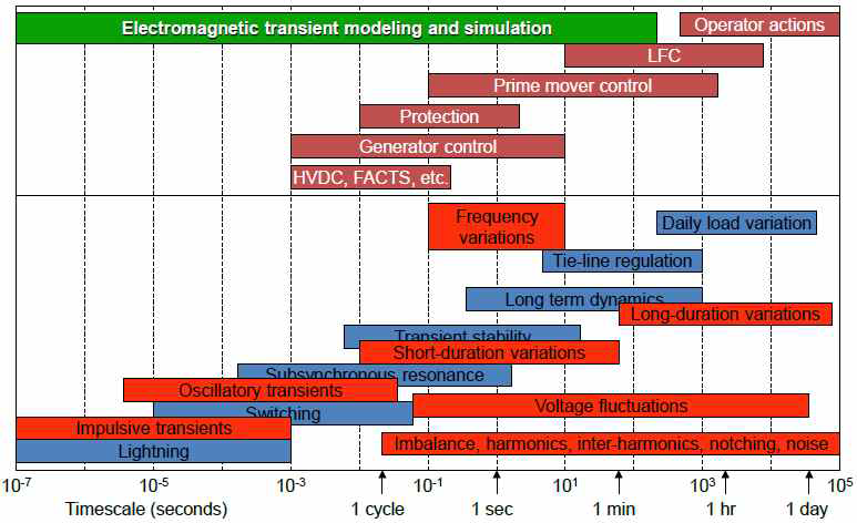 전력계통 내 과도현상 및 제어요소의 시간영역대(PSCAD/EMTDC 교육자료)