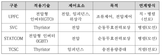 국내 계통에서 운용 중인 FACTS 설비별 주요 특성