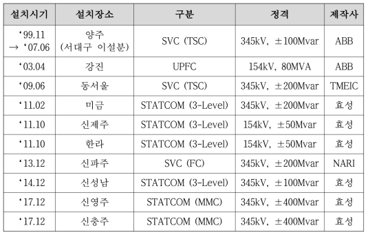 국내 FACTS 운전현황