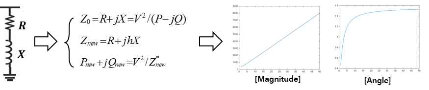 부하의 직렬 연결 모델 등가회로 및 임피던스 개형