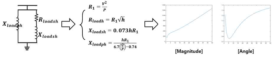 부하의 CIGRE 모델 등가회로 및 임피던스 개형