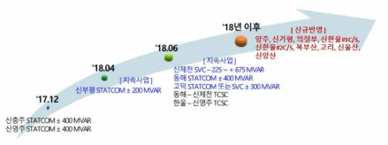 FACTS 건설사업 현황(8차 장기송변전설비계획 반영)