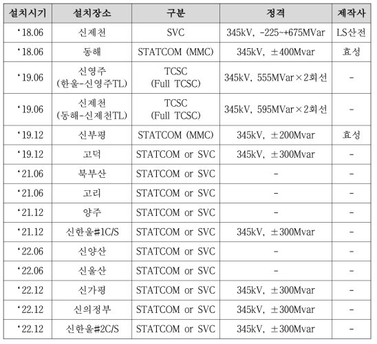 국내 FACTS 적용 계획(제8차 송변전설비계획 참조)