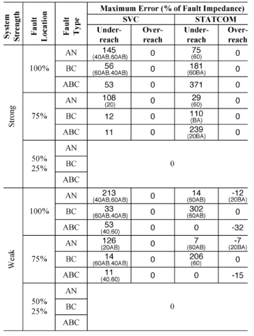 SVC 및 STATCOM에 의한 임피던스 Error