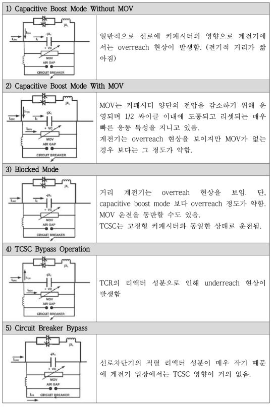 TCSC 운전모드별 거리계전기 영향 고찰