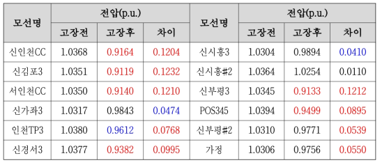 경부하 0% 발전, STATCOM 미투입, 신파주-신김포 이중고장