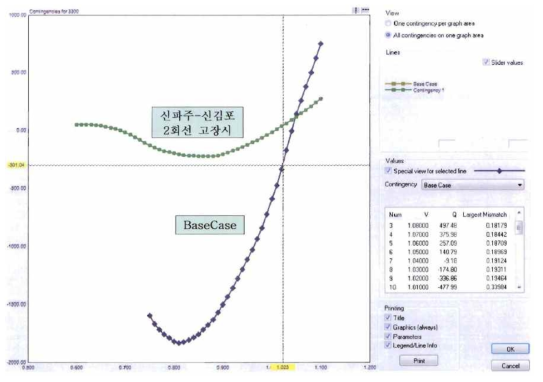 STATCOM 투입 위치 결정을 위한 VQ 전압안정도 해석 결과