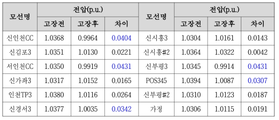 경부하 0% 발전, STATCOM 미투입, 서(신)인천CC-신김포 이중고장