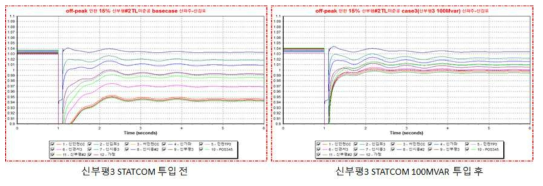 신부평 STATCOM 투입 전/후 전압 변화 그래프