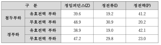 부하 수준 별 부하 특성비