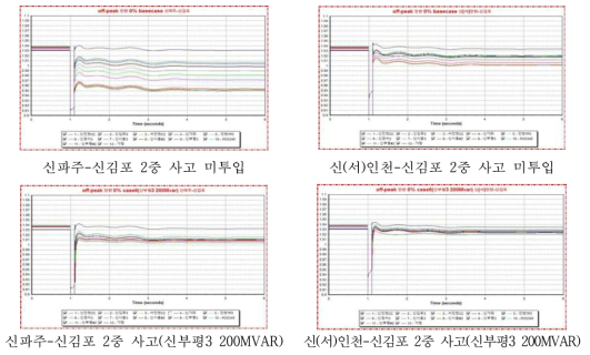 상정고장 별 STATCOM 투입에 따른 전압결과 그래프