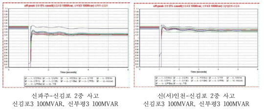 운영전략 별 전압결과 그래프