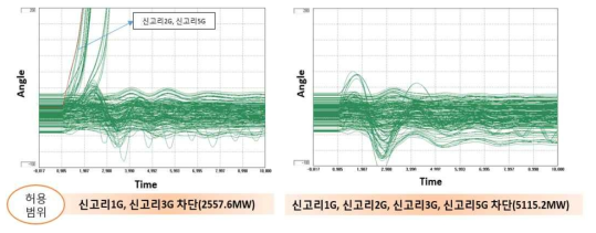 2022년 100% 부하 765kV 신고리-북경남 T/L 이중고장시 과도안정도 검토 결과