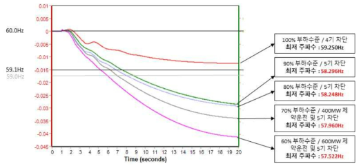 부하수준별 최저주파수 분석 결과 그래프