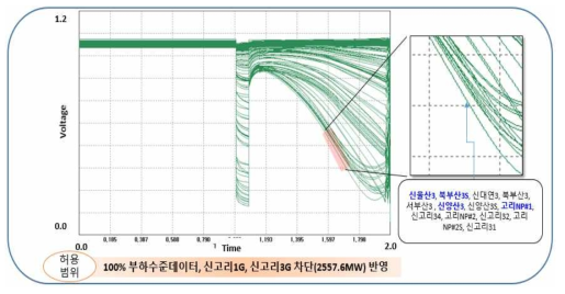 STATCOM 투입에 따른 과도안정도 개선 결과 그래프