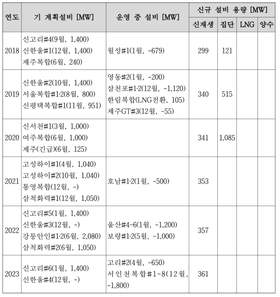 연차별 확정설비 및 신규 설비용량 (8차 전력수급기본계획 중 일부)