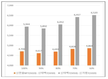 TCSC 미운전 시 765kV 조류량