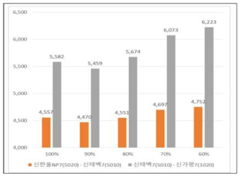 TCSC 운전 시 765kV 조류량