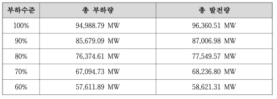 부하수준별 총 부하량 및 발전량