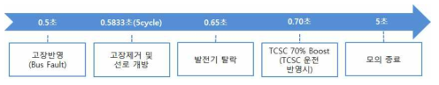 과도안정도 검토 시나리오