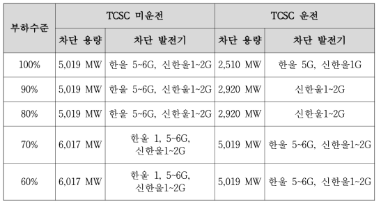 부하수준에 따른 과도안정도 확보를 위한 최소 발전기 차단량 산정